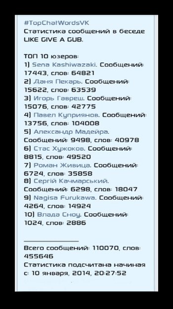 Анализ беседы TopChatWords for VK