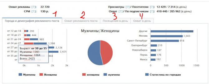 Анализ статистики сообществ через биржу рекламы Sociate