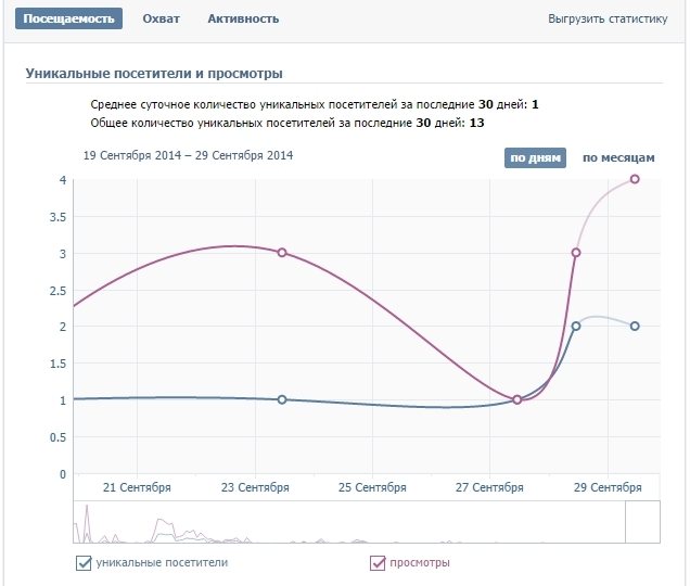 анализ уникальных посетителей вконтакте в группе