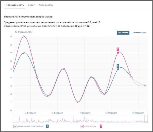 Что за уникальные посетители Vkontakte - простыми и понятными словами