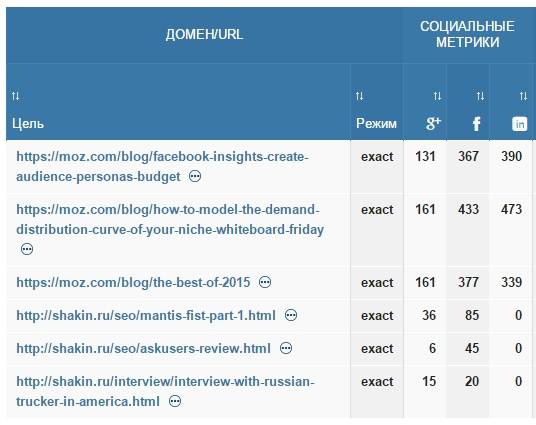 данные для Google Plus, Facebook и LinkedIn