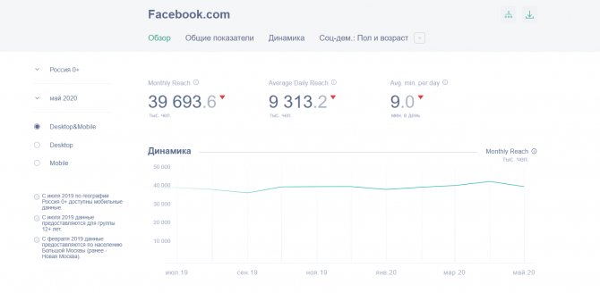 Данные Facebook