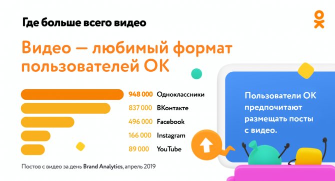 Данные по видео