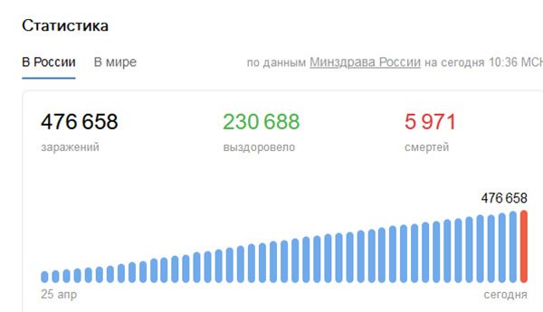 Динамика роста Коронавируса