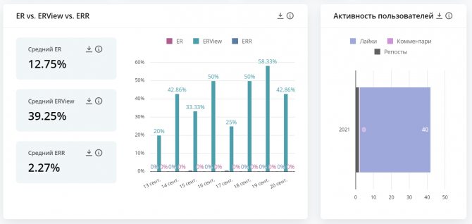 Динамика вовлеченности в сообществе в отчете DataFan