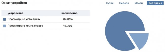 Доля моб и веб трафика в группе