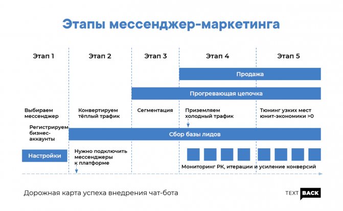 Этапы мессенджер-маркетинга