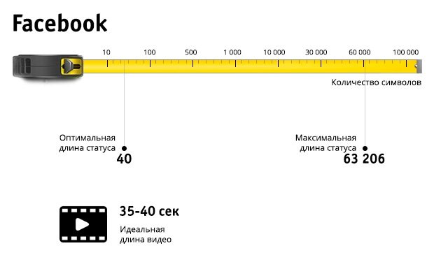 facebook длина статуса
