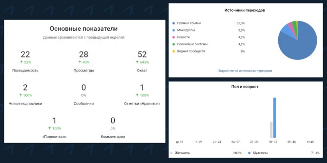 Фрагменты еженедельного отчета по сообществу во ВКонтакте