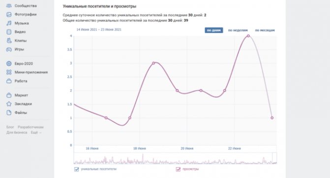 Использование статистики для получения информации о посетителях
