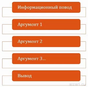Как пишется комментарий в аналитическом жанре журналистики