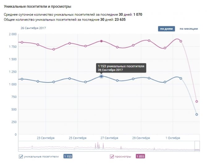 Как посмотреть статистику групп Вконтакте