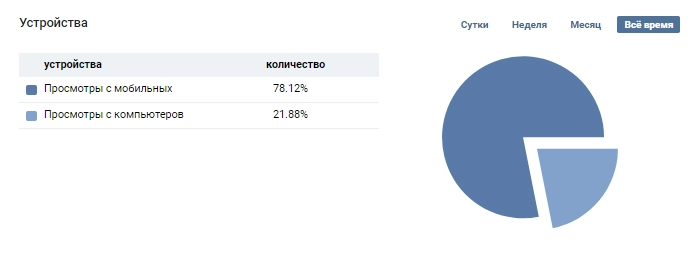 Как посмотреть статистику групп Вконтакте
