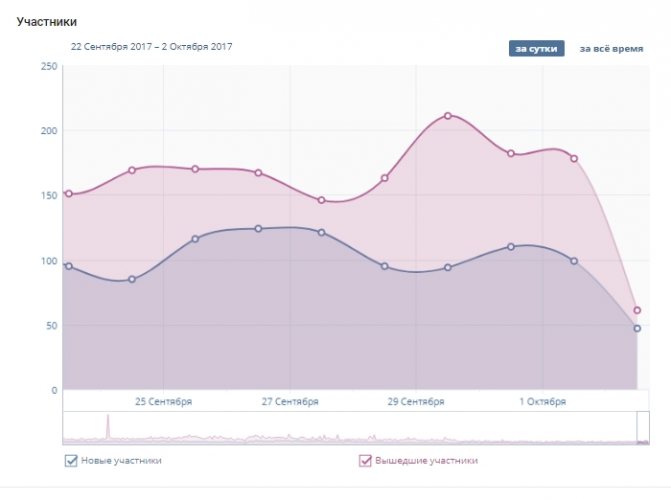 Как посмотреть статистику групп Вконтакте