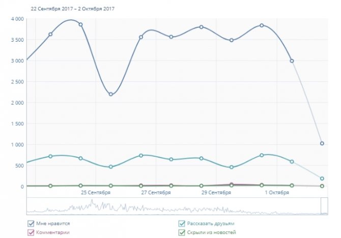 Как посмотреть статистику групп Вконтакте