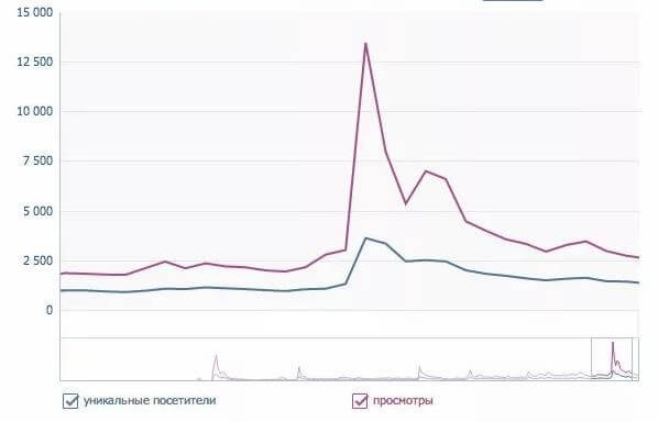 Как правильно сделать анализ статистики сообщества