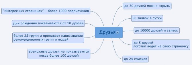 как снять ограничение в вк