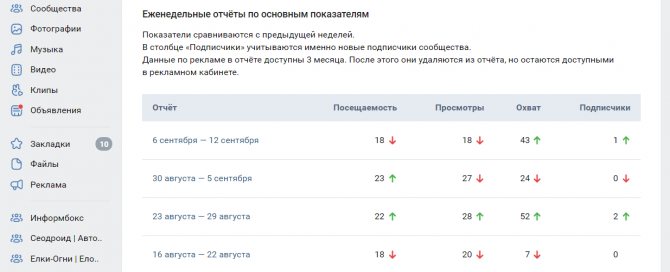 Ключевые метрики с индикаторами положительной/отрицательной динамики вынесены в таблицу