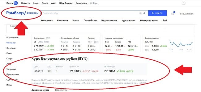 Курс белорусского рубля
