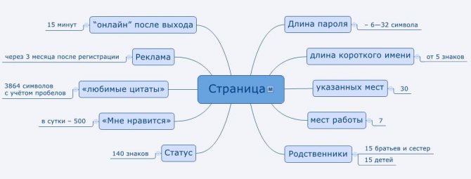 лимиты в вк 2022