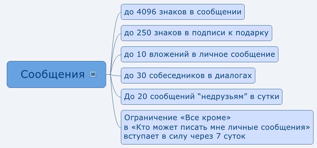 лимиты вконтакте 2022