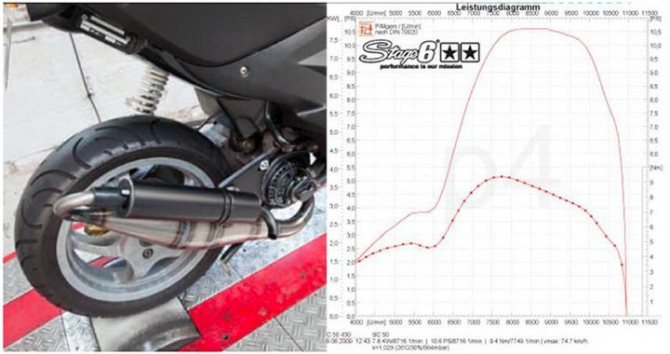 Мега-тест тюнинговых выхлопных труб для скутера на поршневой Stage6 Streetrace 70cc