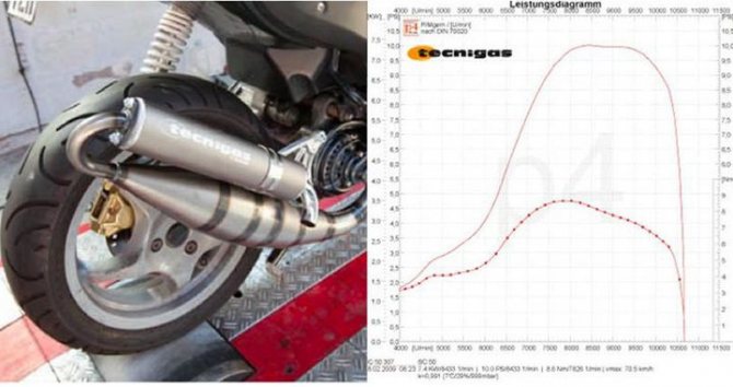 Мега-тест тюнинговых выхлопных труб для скутера на поршневой Stage6 Streetrace 70cc