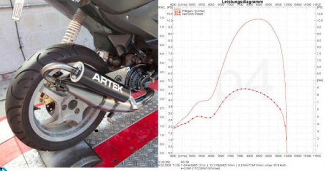 Мега-тест тюнинговых выхлопных труб для скутера на поршневой Stage6 Streetrace 70cc