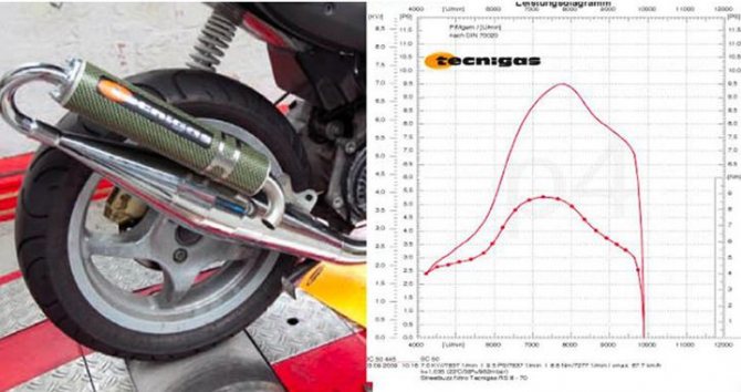 Мега-тест тюнинговых выхлопных труб для скутера на поршневой Stage6 Streetrace 70cc