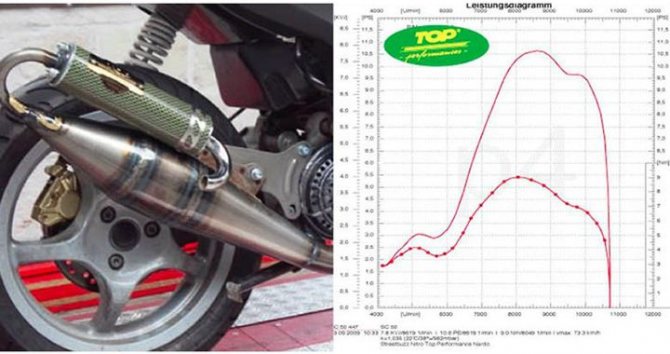 Мега-тест тюнинговых выхлопных труб для скутера на поршневой Stage6 Streetrace 70cc