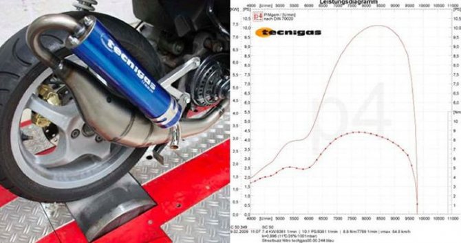 Мега-тест тюнинговых выхлопных труб для скутера на поршневой Stage6 Streetrace 70cc