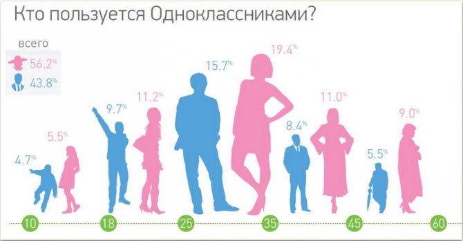 Одноклассники - особенности сообщений