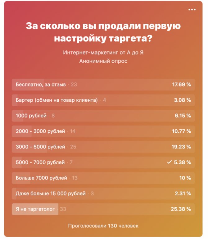 Опросы ВКонтакте