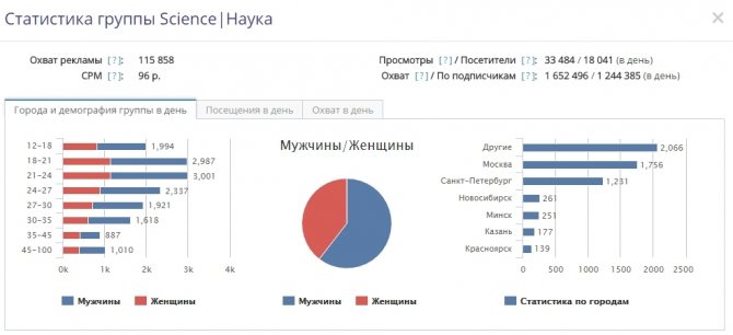 Отображение статистика каналов на Социате