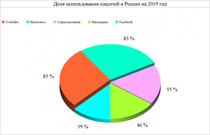 Популярность соцсетей