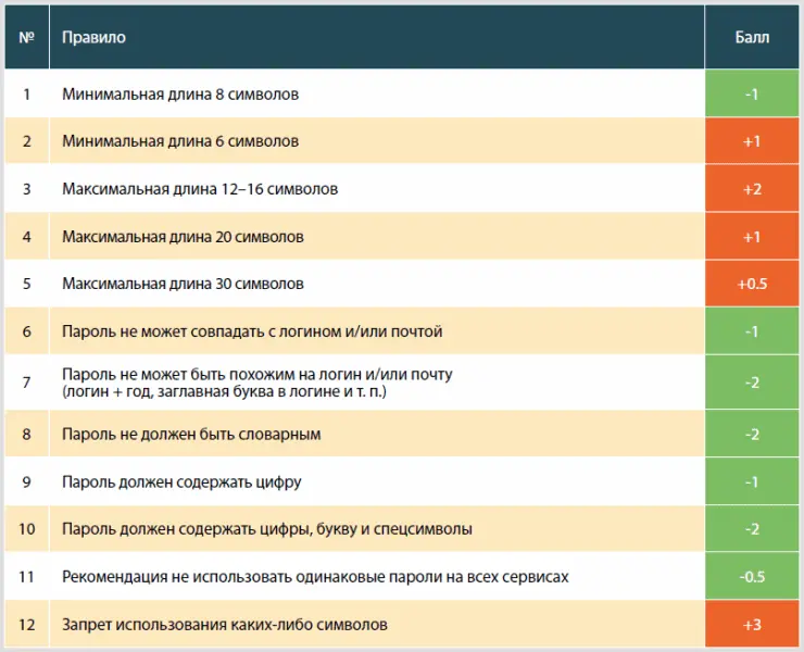 Правила создания паролей
