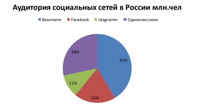 Просмотр статистики посещений социальных сетей