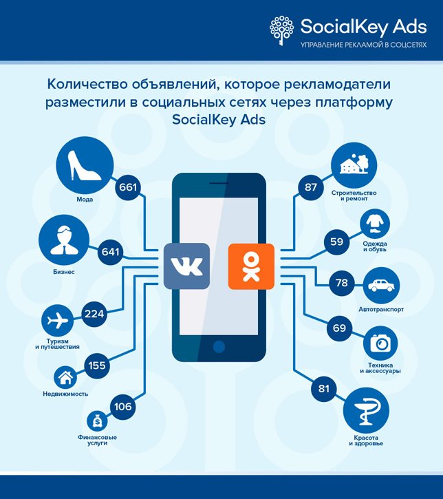 Реклама в соцсетях: “Одноклассники” vs “ВКонтакте”