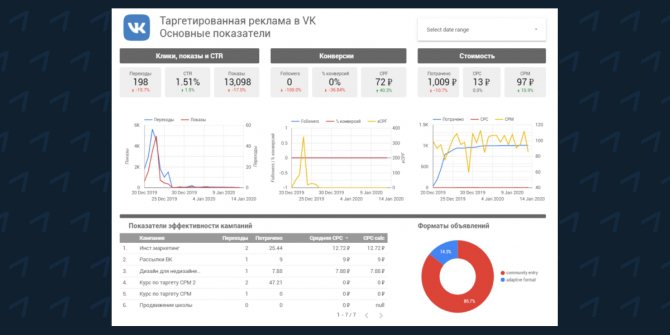 Шаблон отчета по таргетированной рекламе в ВК для Google Data Studio