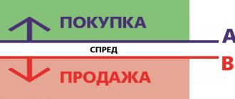 Схема ASK и BID
