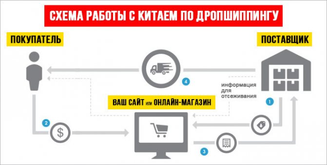 Схема работы с Китаем по дропшиппингу