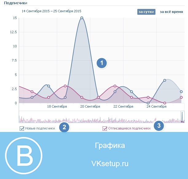 Сколько человек подписалось на вашу страницу Вконтакте