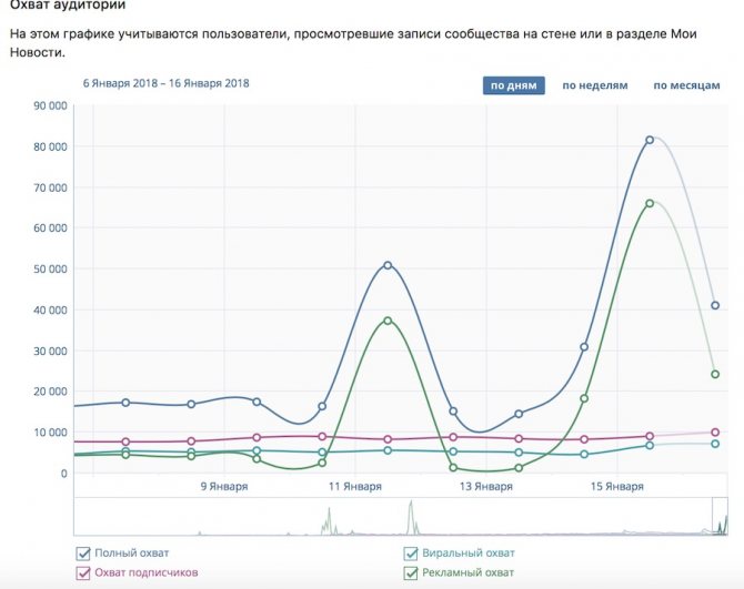 смотреть охват аудитории вконтакте