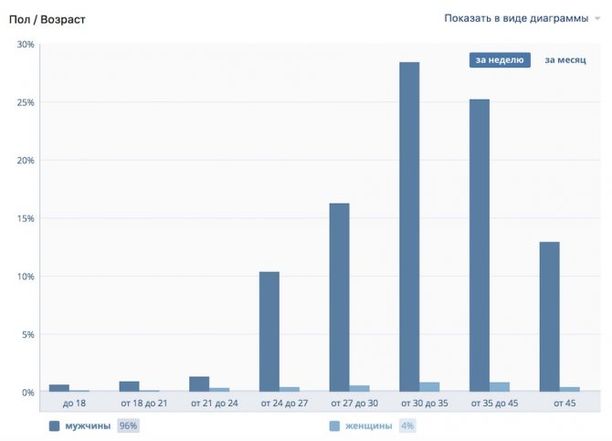 смотреть пол и возраст в группе