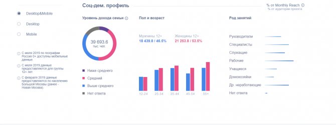 Социально-демографические данные