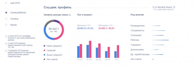 Социально-демографические данные