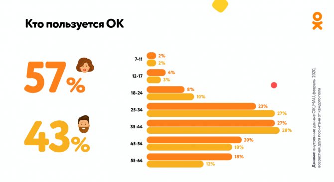 Социально-демографические данные