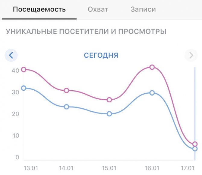статистика группы с мобильного телефона