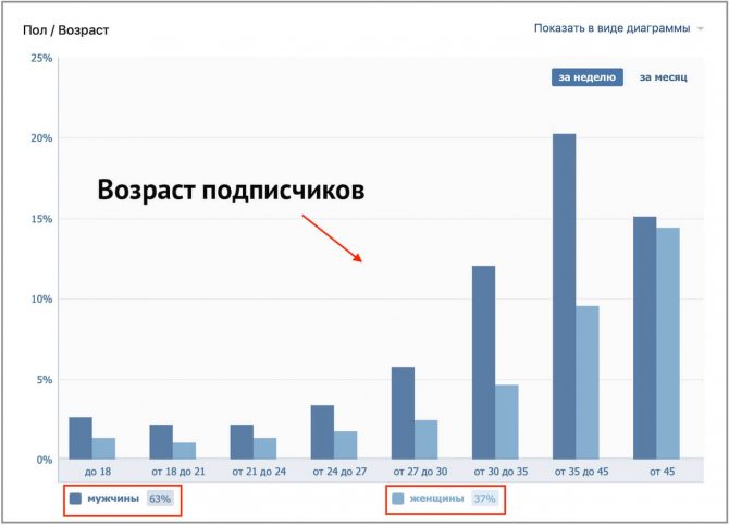 статистика группы вк