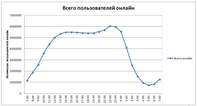 Статистика онлайн ВК